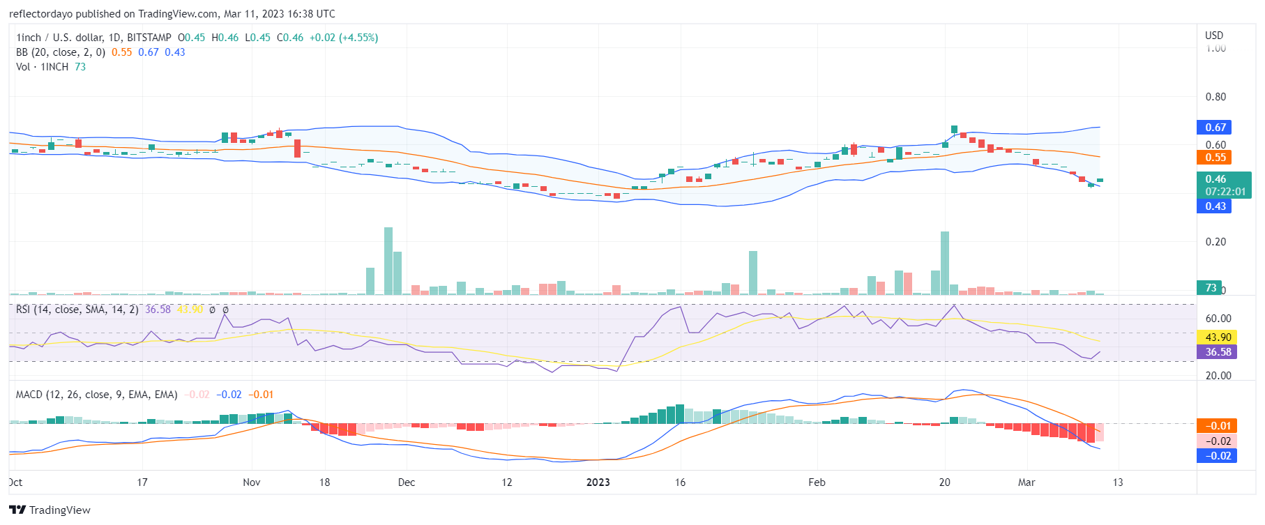Top Trending Coins for Today, February 25: HT, BTC, SHIB, MATIC, And 1INCH
