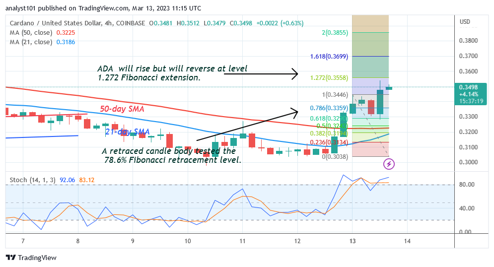 Cardano Reaches Bullish Exhaustion at Level $0.3558