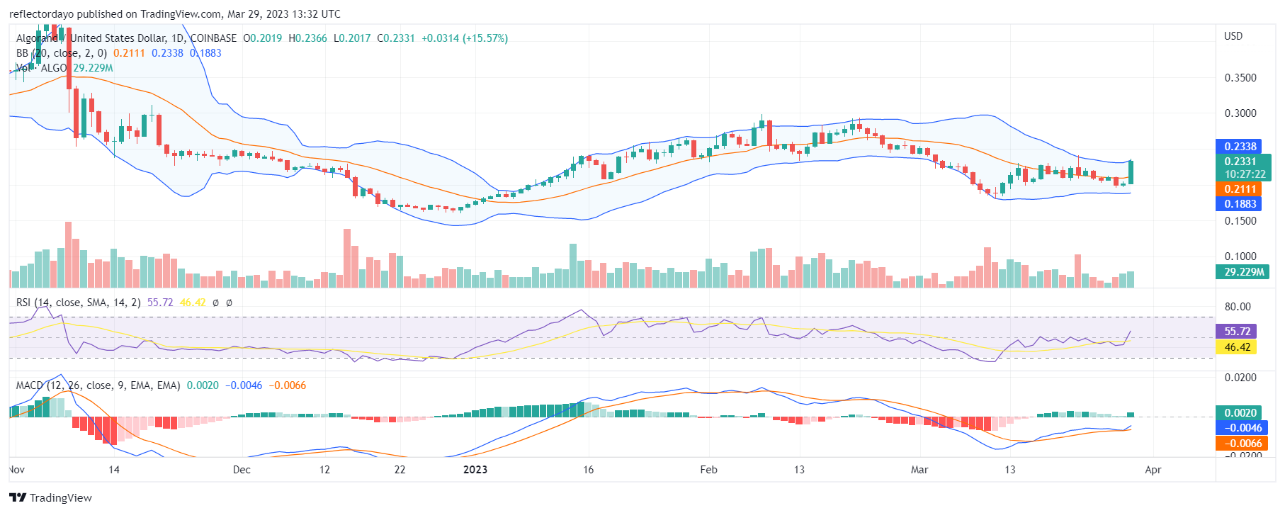 Algorand's (ALGOUSD) Price Pumps, Even With Low Trading Volume