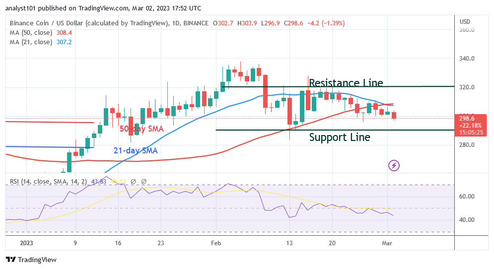 Binance Coin Returns to Its Range-bound Zone as It Floats Above $290