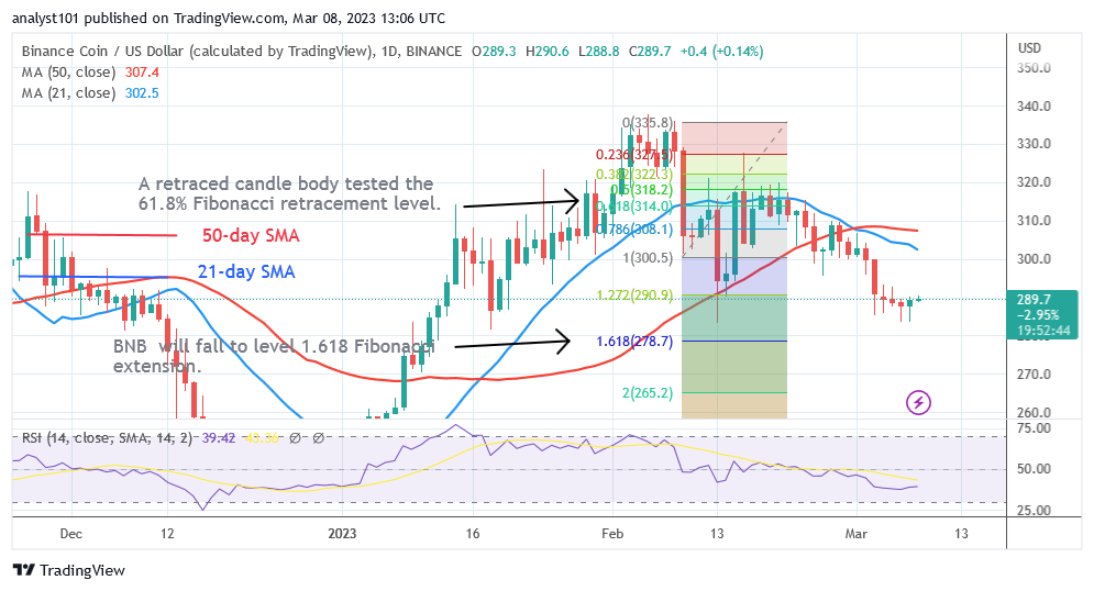 Binance Coin Declines as It Revisits the Previous Low at $281