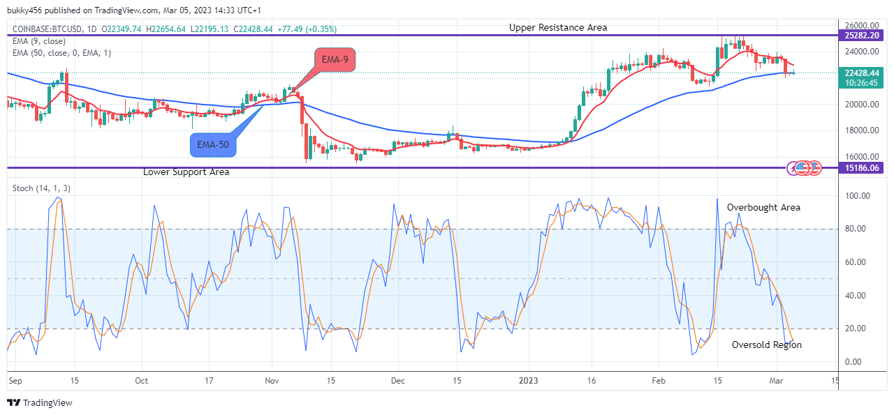 Bitcoin (BTCUSD) Price Might Head to the the$30000.00 Supply Level