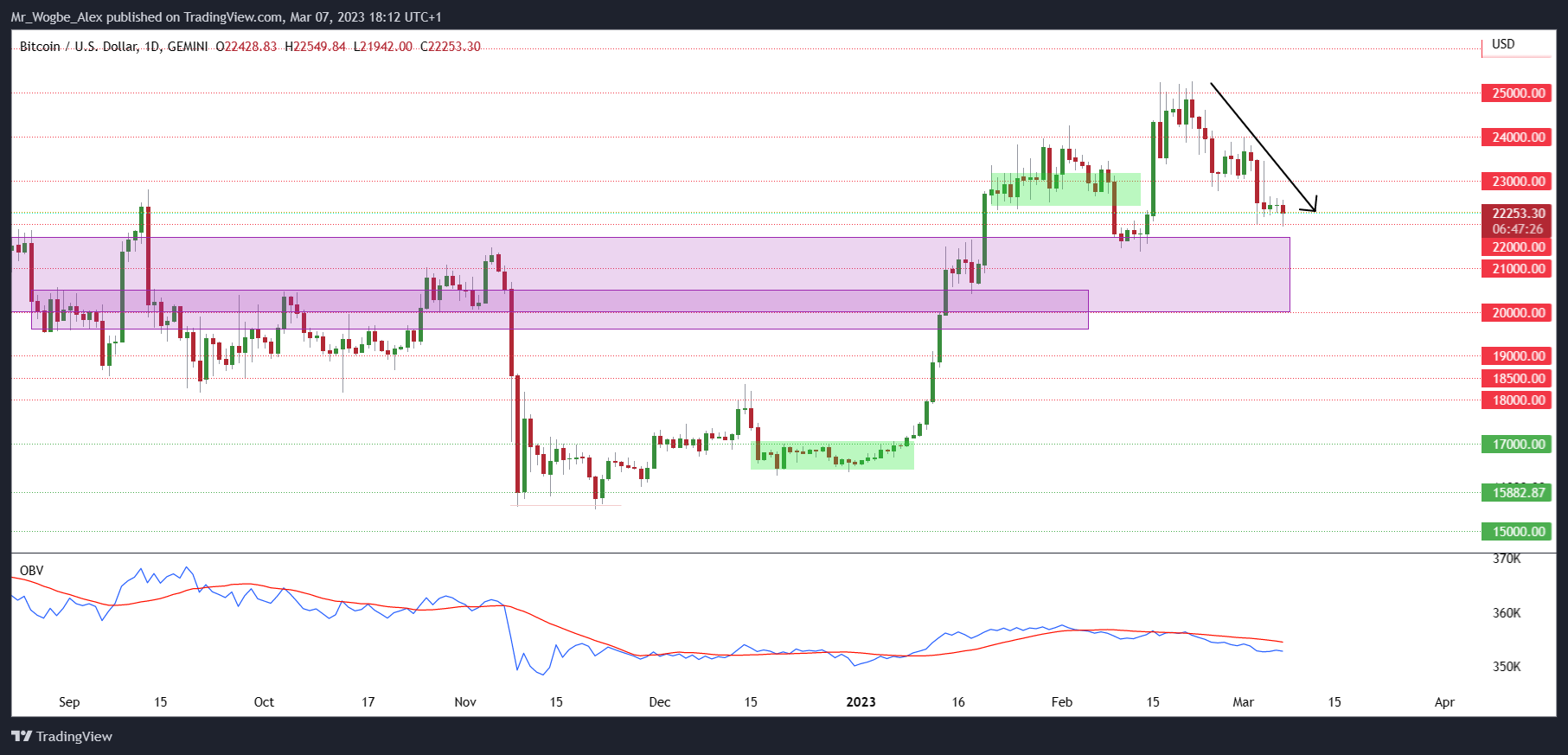 Bitcoin Slips to Three-Week Low Following Fed Chair's Comments