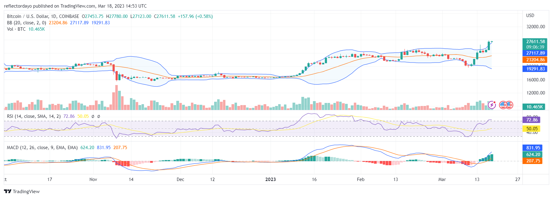 Top Trending Coins for Today, March 18: BTC, SHIB, TABOO, FET, and CFX