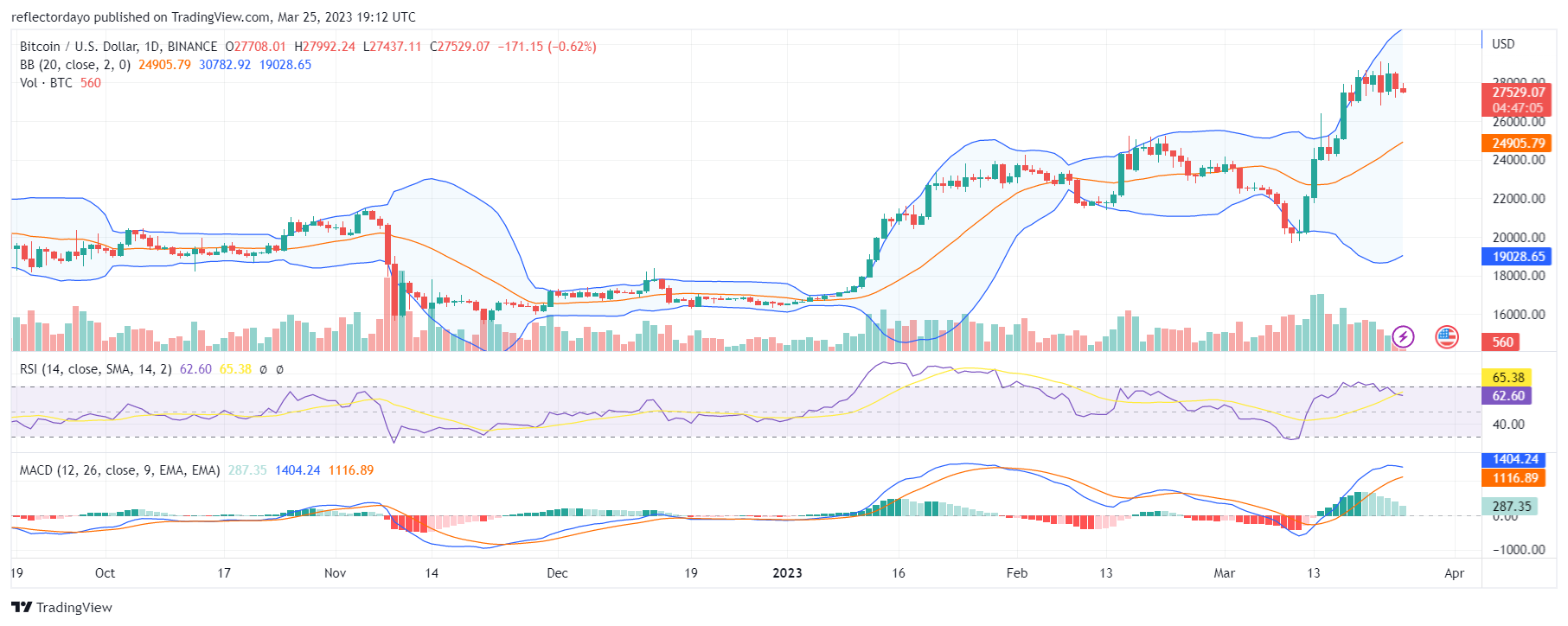 Top Trending Coins for Today, March 25: CAKE, ETH, OP, XRP, and BTC