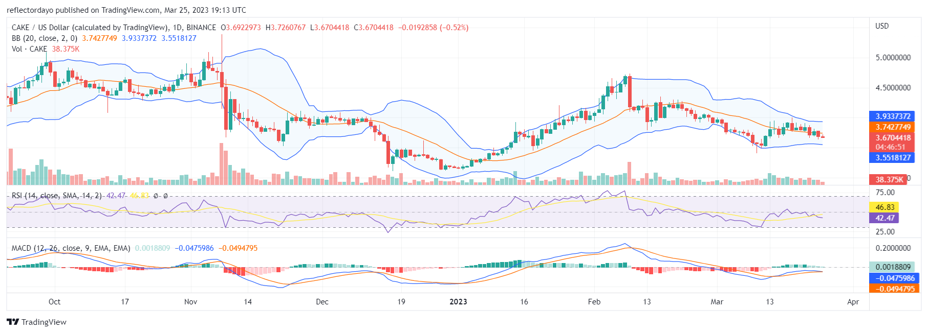 Top Trending Coins for Today, March 25: CAKE, ETH, OP, XRP, and BTC