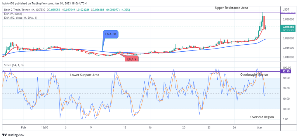 Dash 2 Trade Price Predictions for Today, March 3: D2TUSD Price to Accelerate More – Go Long!
