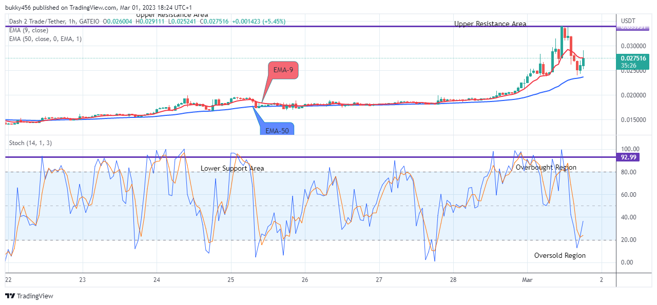 Dash 2 Trade Price Predictions for Today, March 3: D2TUSD Price to Accelerate More - Go Long!