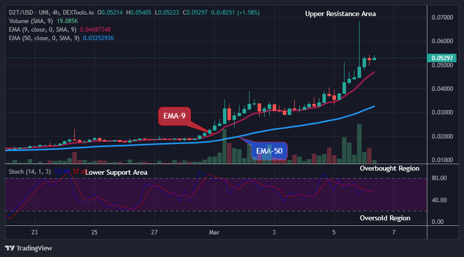 Dash 2 Trade Price Prediction for Today, March 7: D2TUSD Price is Going Up, Buy Now!