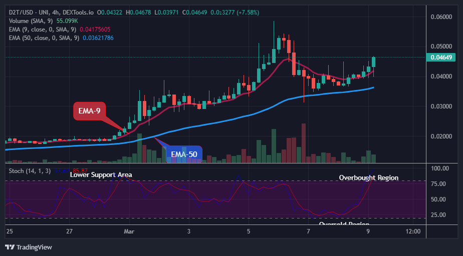 Dash 2 Trade Price Predictions for Today, March 10: D2TUSD Sets for an Upswing as Bull Cycle Emerges