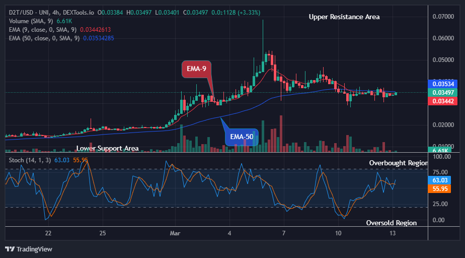 Dash 2 Trade Price Prediction for Today, March 14: D2TUSD Price to Swing Up, Breakout Imminent