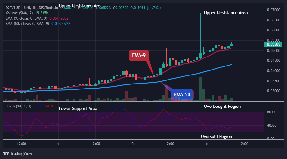 Dash 2 Trade Price Prediction for Today, March 7: D2TUSD Price is Going Up, Buy Now!