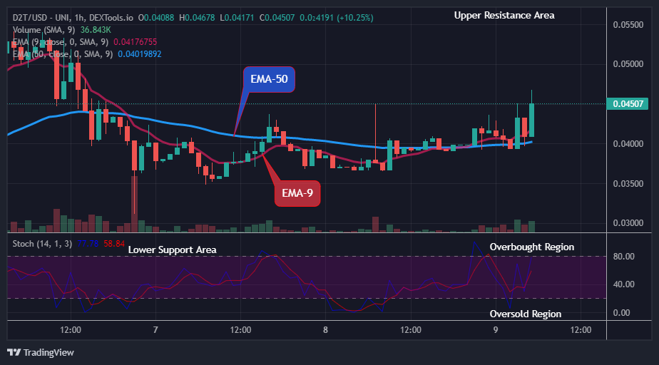 Dash 2 Trade Price Predictions for Today, March 10: D2TUSD Sets for an Upswing as Bull Cycle Emerges