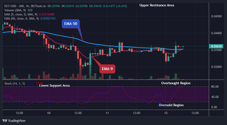 Dash 2 Trade Price Prediction for Today, March 13: D2TUSD Price Continues in a Bullish Trend
