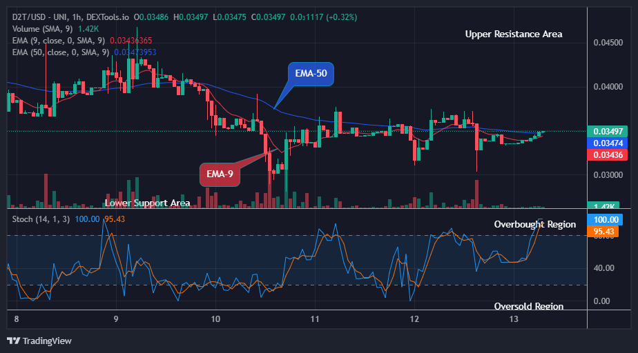 Dash 2 Trade Price Prediction for Today, March 14: D2TUSD Price to Swing Up, Breakout Imminent