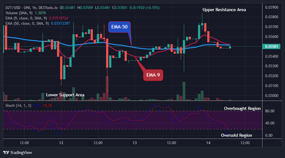 Dash 2 Trade Price Prediction for Today, March 15: D2TUSD Price Set for an Upswing As Buyers Reclaimed Crucial Supply