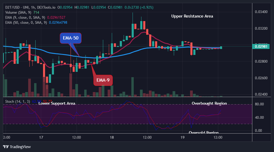 Dash 2 Trade Price Prediction for Today, March 20: D2TUSD Price to Increase to the $0.15000 High Value