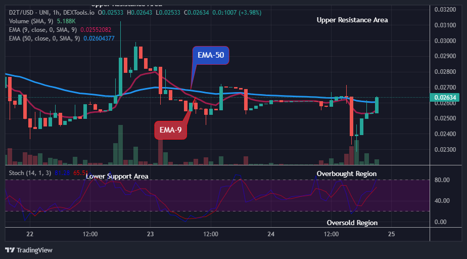 Dash 2 Trade Price Prediction for Today, March 27: D2TUSDPrice Claims another Uphill Momentum