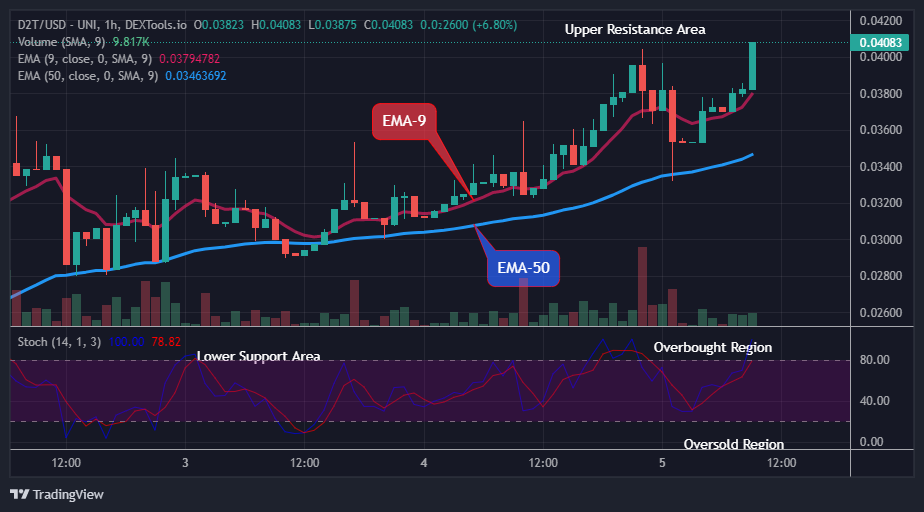 Dash 2 Trade Price Prediction for Today, March 6: D2TUSD Looks Promising at the $0.04713 Resistance Value