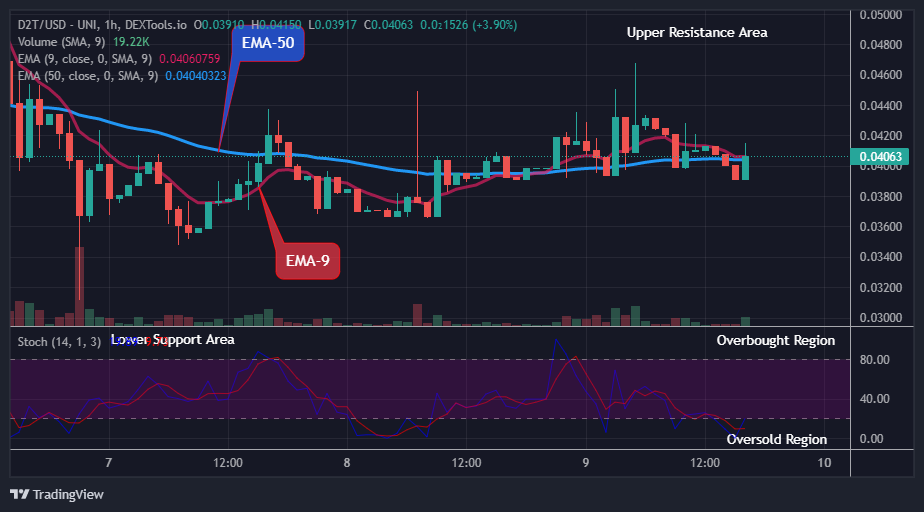 Dash 2 Trade Price Prediction for Today, March 11: D2TUSD Still a Decent Purchase