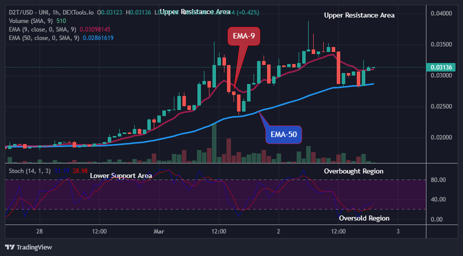 Dash 2 Trade Price Prediction for Today, March 4: D2TUSD Price Attempting the Upper Resistance Level