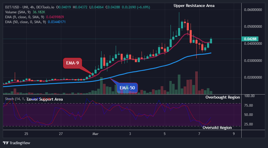 Dash 2 Trade Price Predictions for Today, March 9: D2TUSD Surges Higher to Face the $1.000 Upper Resistance