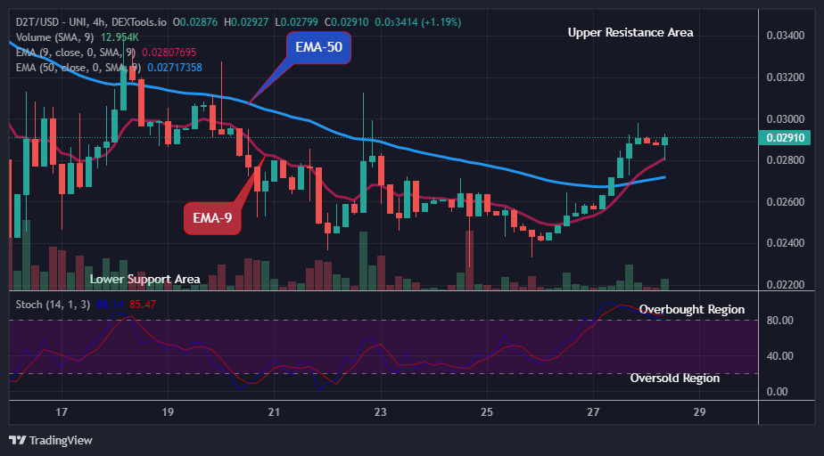 Dash 2 Trade Price Prediction for Today, March 30: D2TUSD Price to Grow More – Invest!