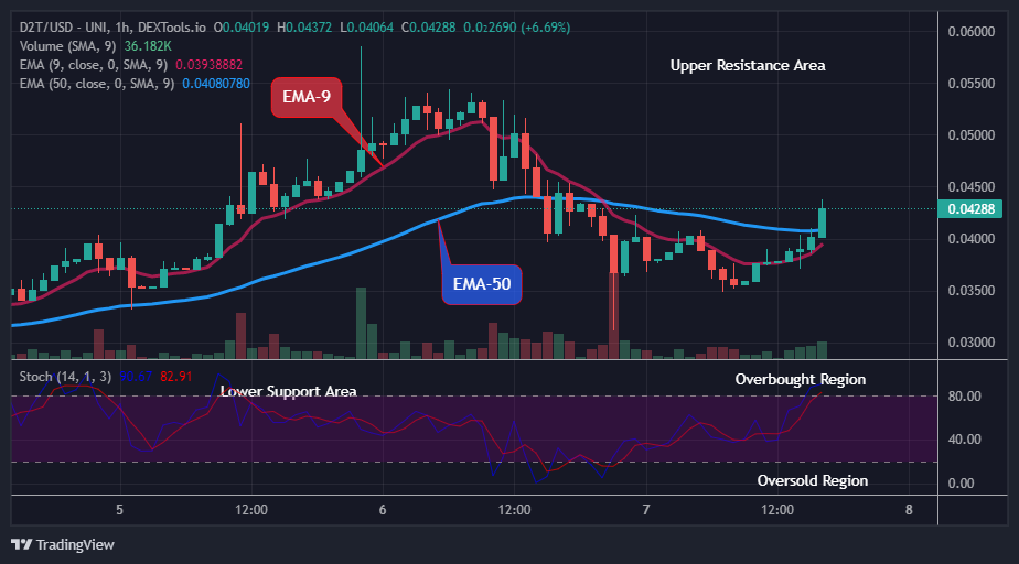 Dash 2 Trade Price Predictions for Today, March 9: D2TUSD Surges Higher to Face the $1.000 Upper Resistance