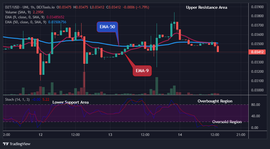 Dash 2 Trade Price Predictions for Today, March 16: D2TUSD Will Go Higher from Support, Buy!