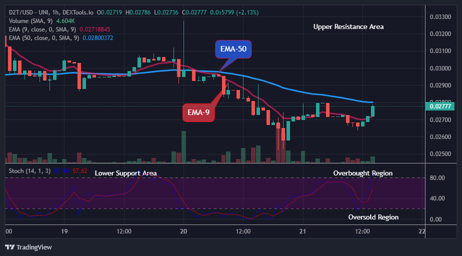 Dash 2 Trade Price Prediction for Today, March 23: D2TUSD Buying Time Is Now!