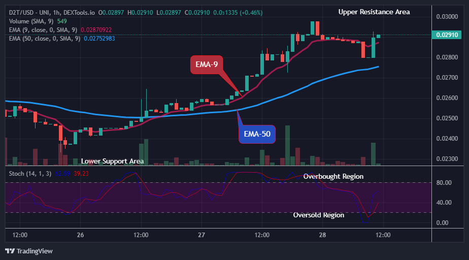 Dash 2 Trade Price Prediction for Today, March 30: D2TUSD Price to Grow More- Invest!