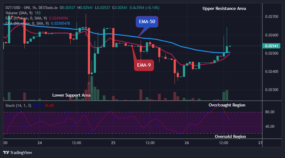 Dash 2 Trade Price Prediction for Today, March 28: D2TUSD Price is approaching the $0.1000 Upper Resistance Level