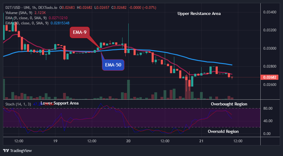 Dash 2 Trade Price Prediction for Today, March 22: D2TUSD Possible Reversal at the $0.02657 Support Level