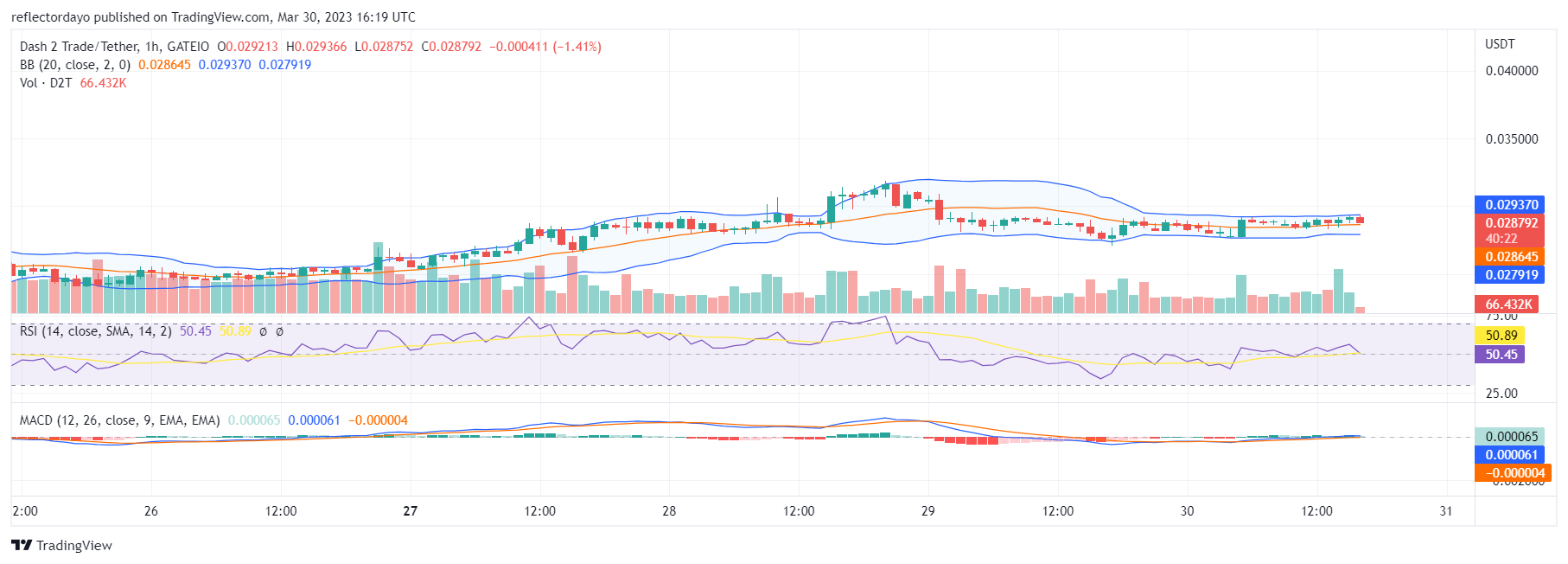 Arbitrum (ARBUSD) Is in Hot Pursuit of the March 23 Inception Price