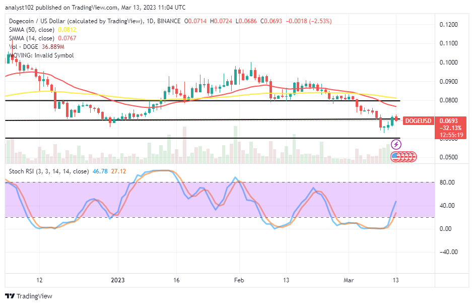Dogecoin (DOGE/USD) Trade Finds Support Near $0.06