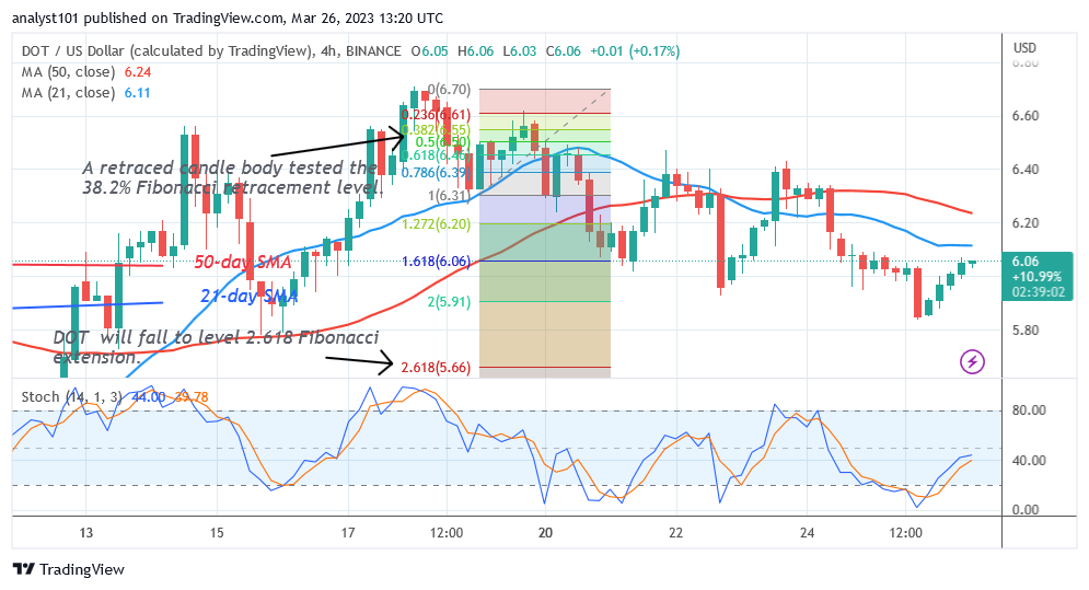 Polkadot Recovers but Battles the Resistance at $6.10
