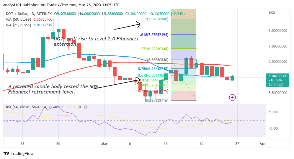 Polkadot Recovers but Battles the Resistance at $6.10