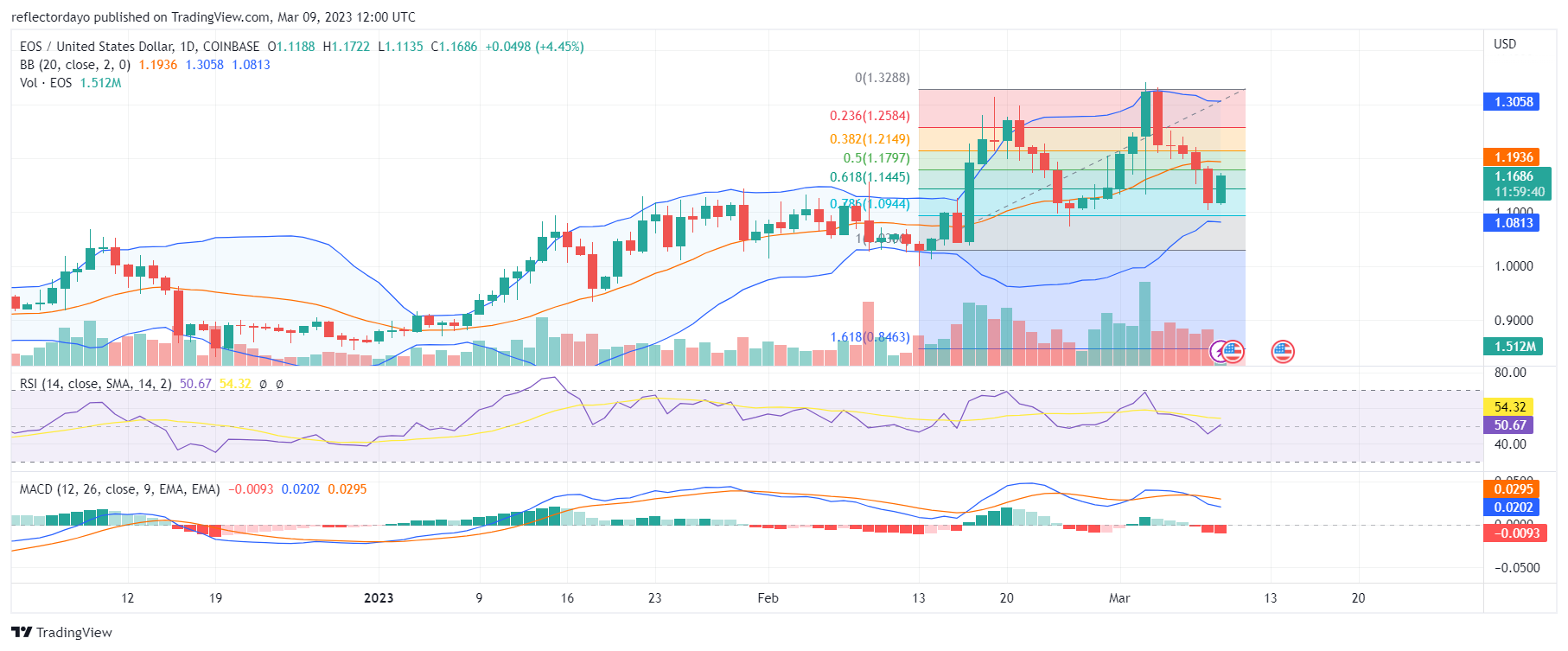 The EOS Reclaims the Declining Price as the Price Retraces $1.33