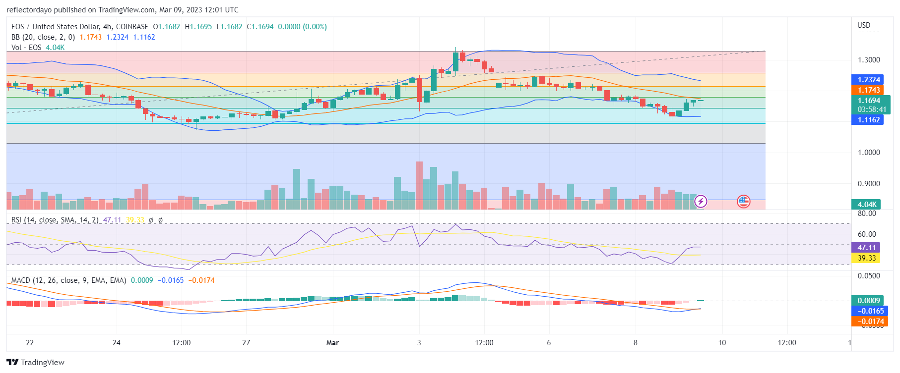 The EOS Reclaims the Declining Price as the Price Retraces $1.33