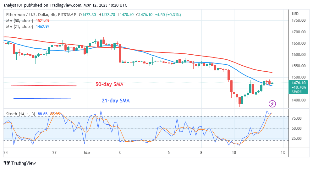Ethereum Rebounds but Is Unable To Surpass the $1,500 Barrier
