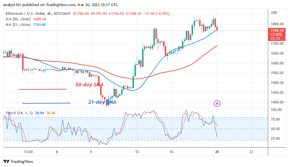   Ethereum Bounces but Struggles below the $1,850 High