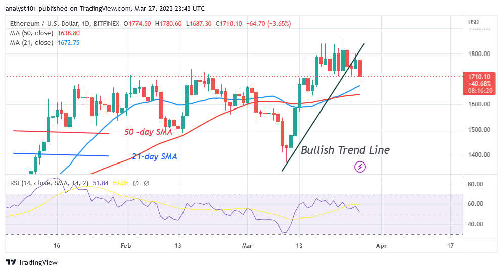 Ethereum’s Rising Trend Resumes as It Remains above $1,700