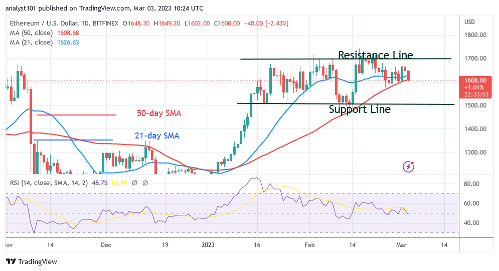 Ethereum Is Stuck in a Range but Is on an Upward Trend