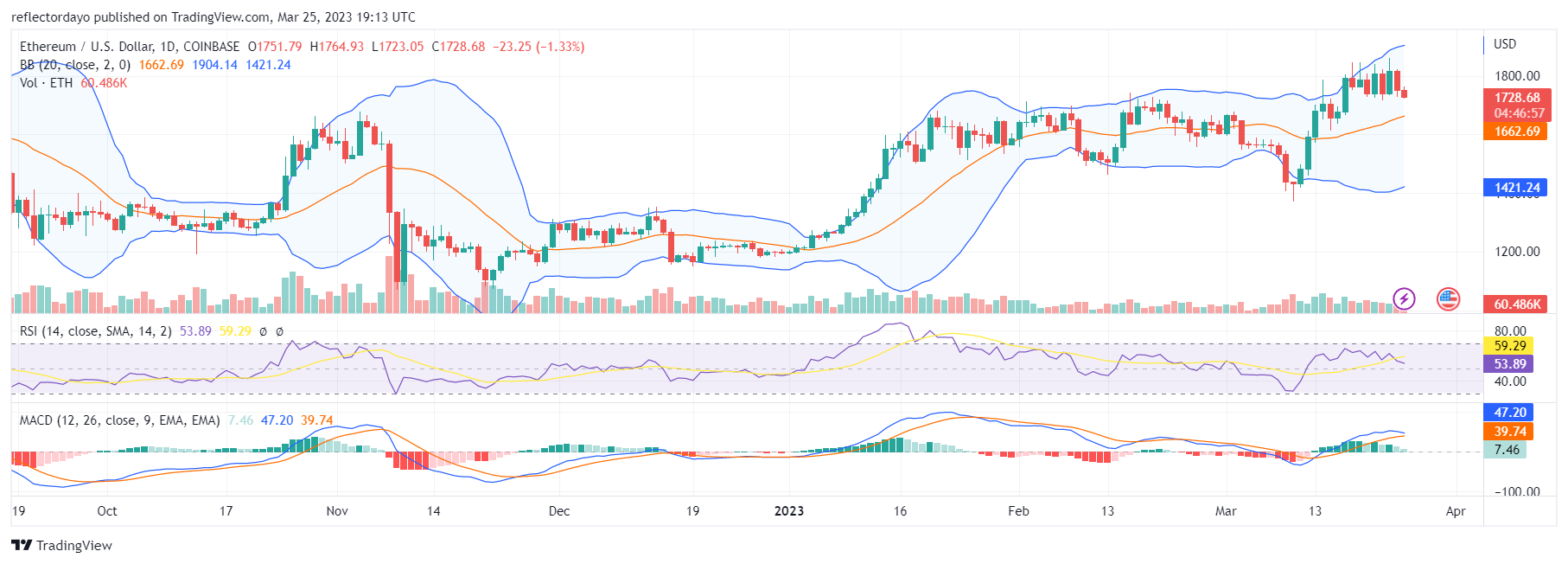 Top Trending Coins for Today, March 25: CAKE, ETH, OP, XRP, and BTC