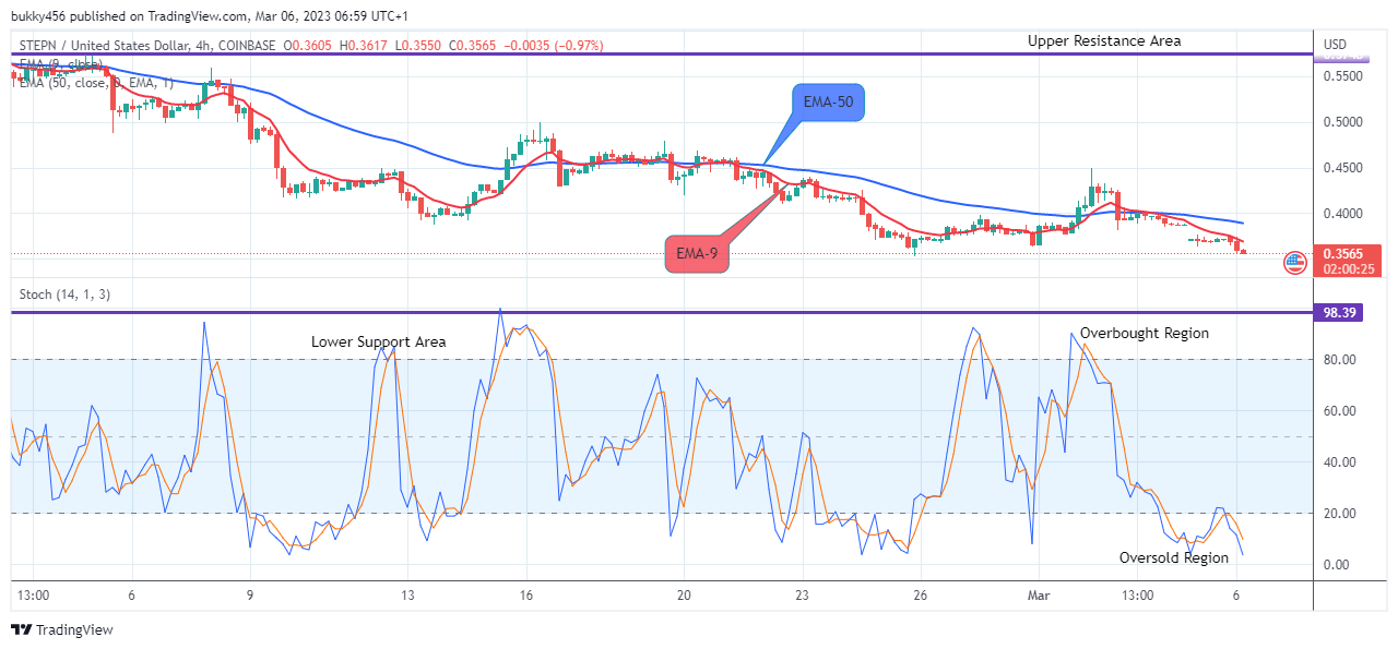 STEPN (GMTUSD) Price Might Rebound to Retest $0.8207 Supply Level Soon