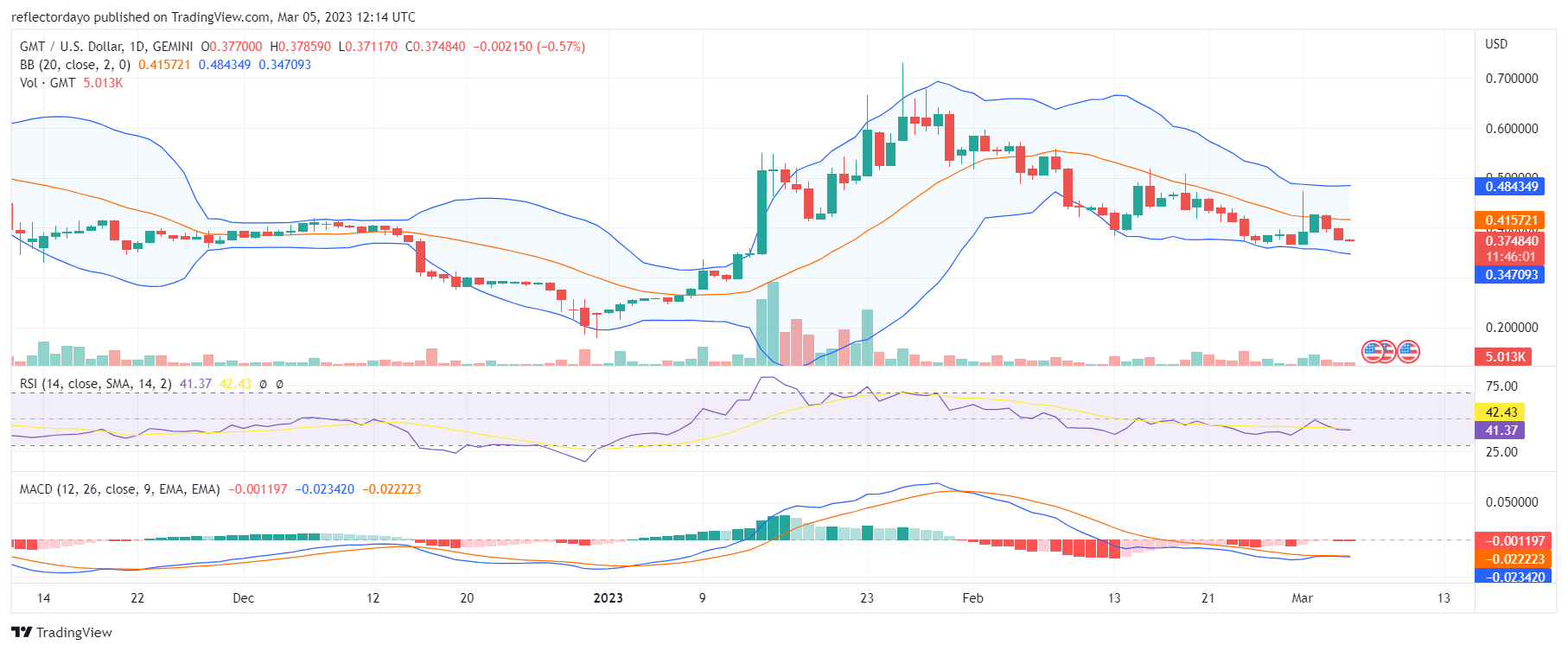 Top Trending Coins for Today, March: LUNC, BTC, GMT, SHIB, and OP 