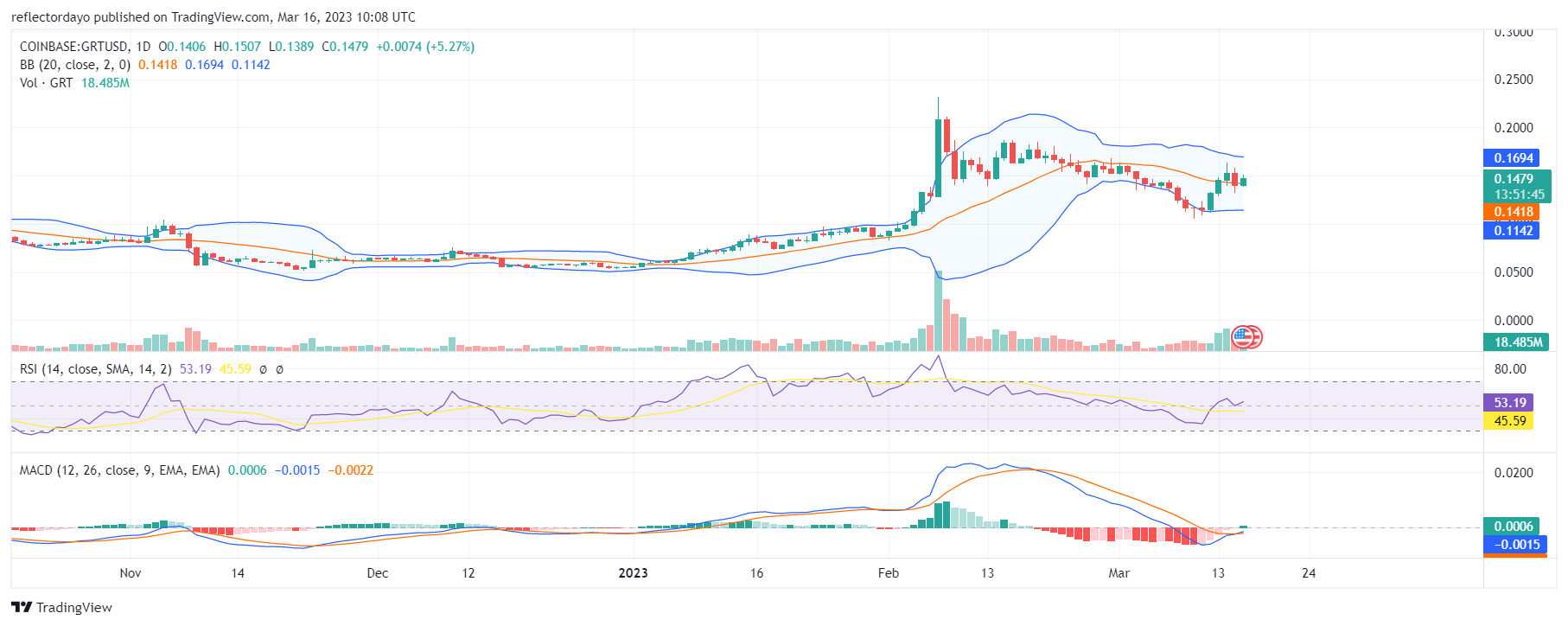 The Graph (GRTUSD) Price Breaks the Supply Line