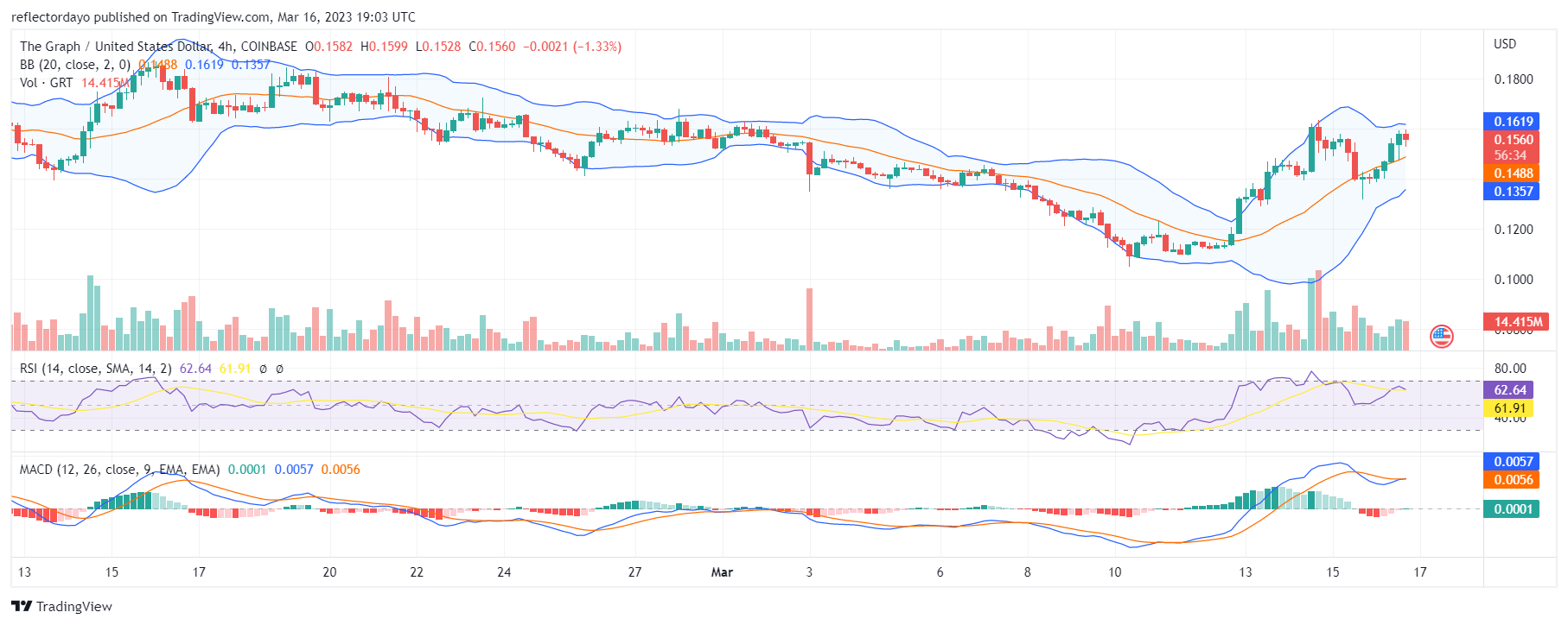 The Graph (GRTUSD) Price Breaks the Supply Line