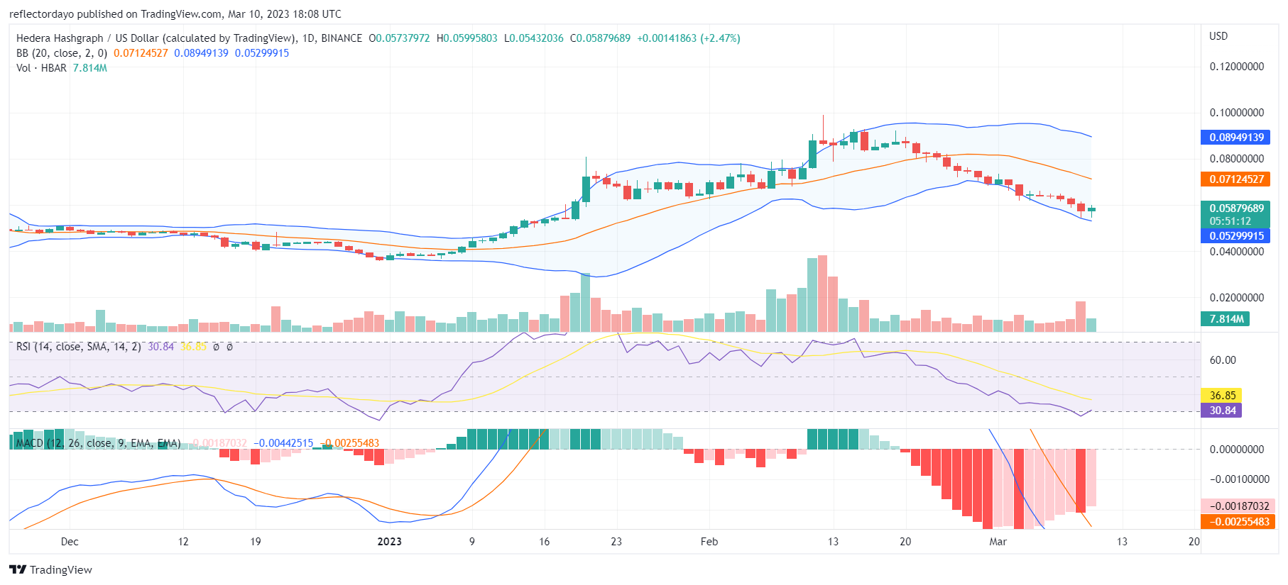 Hedera Hashgraph (HBARUSD) Bear Market Hits a Brick Wall at $0.057