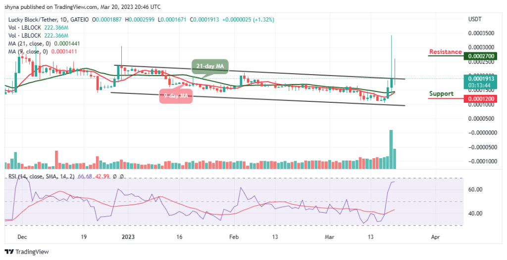 Lucky Block Price Prediction: LBLOCK/USD Will Break More Upsides